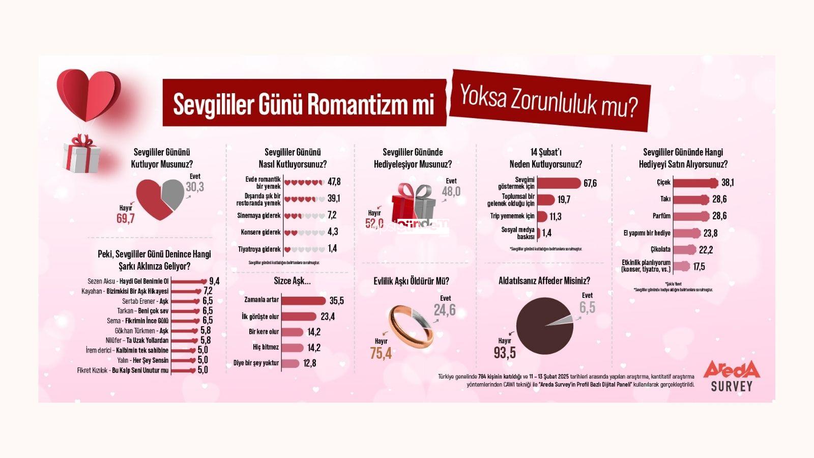 Sevgililer Günü Romantizm mi, Mecburilik mu? Şok Edici Araştırma Sonuçları Ortaya Çıktı!