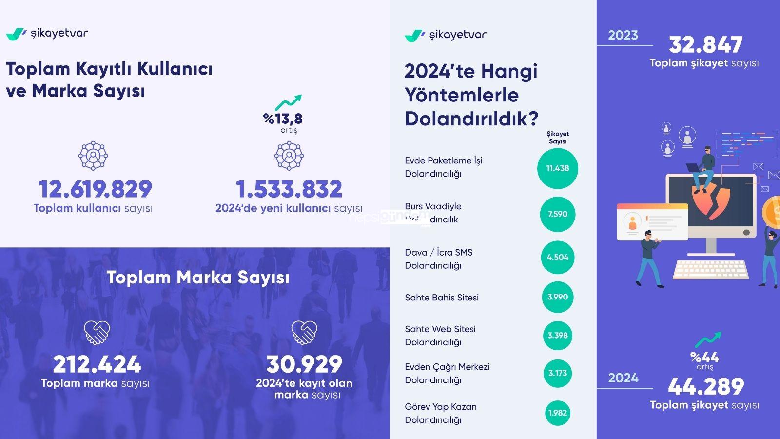 Şikayetvar 2024 Dataları Açıklandı: Türkiye En Çok Hangi Hususlarda Şikayet Etti?