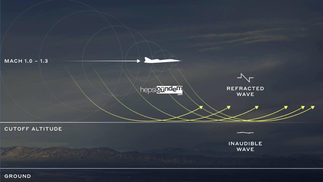 Süpersonik uçuş teknolojisinde büyük gelişme! Yüzde 50 daha süratli ve sessiz