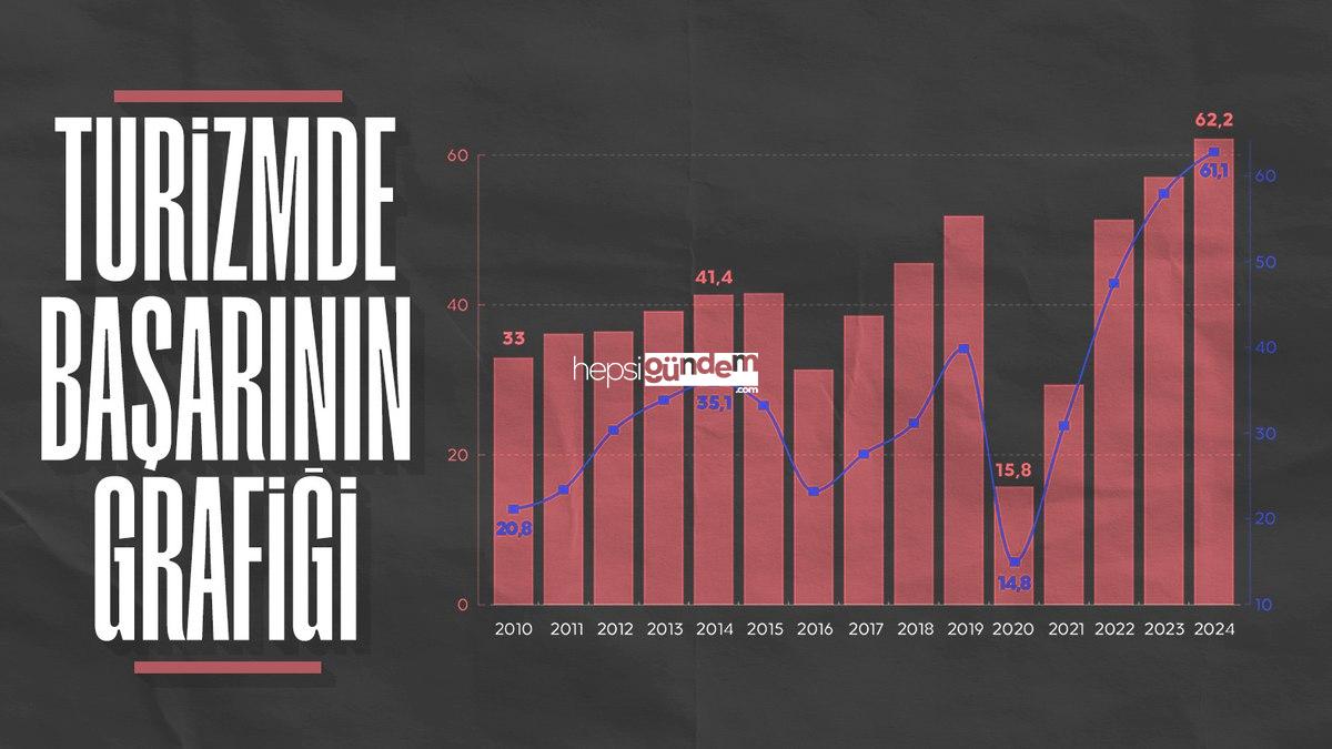 Türkiye’nin turizm geliri 2024’te tüm vakitlerin rekorunu kırdı